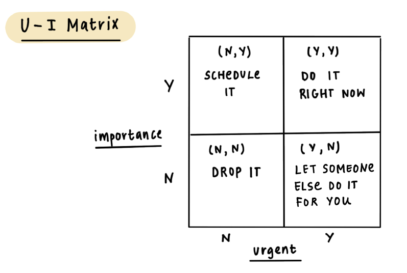 Eisenhower Urgent important matrix